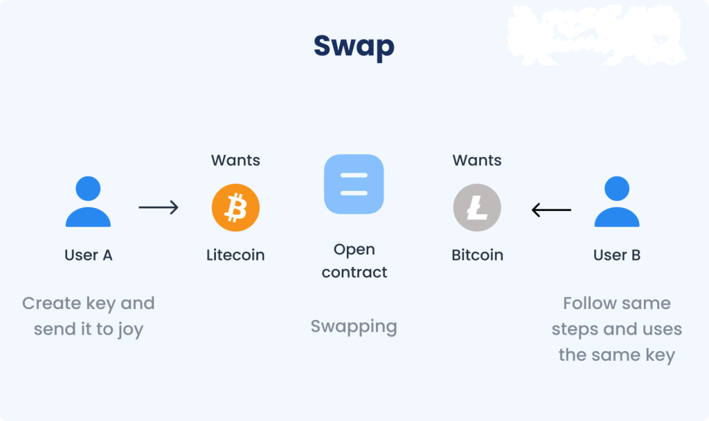 ¿como FUNCIONA EL INTERCAMBIO TOKENS
