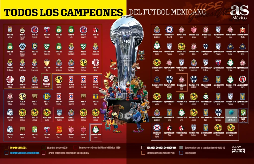 El América es el equipo más exitoso en la historia de la Liga MX