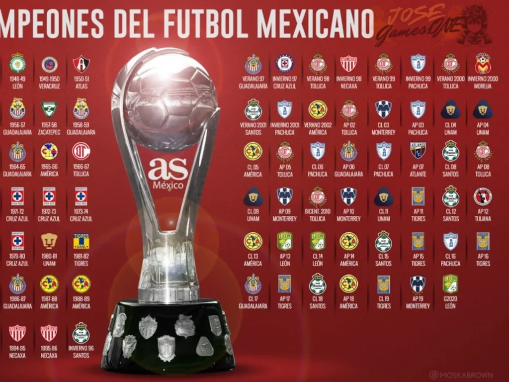 El equipo ha ganado más títulos de liga que cualquier otro club mexicano