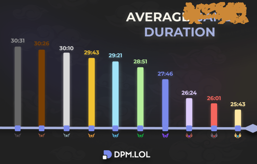 La duración de las partidas puede variar dependiendo del nivel de habilidad de los jugadores